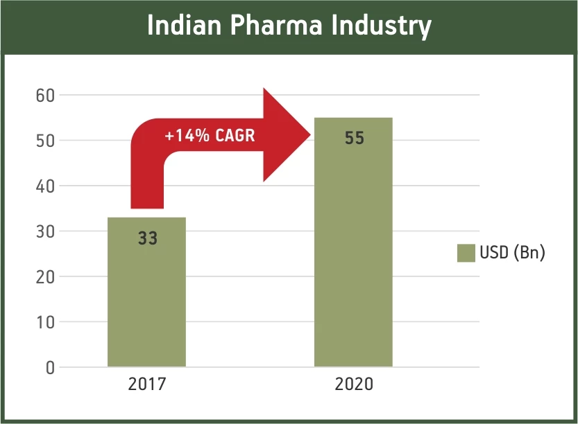 The Indian Pharmaceutical And Health Sector Is Expected To Achieve ...